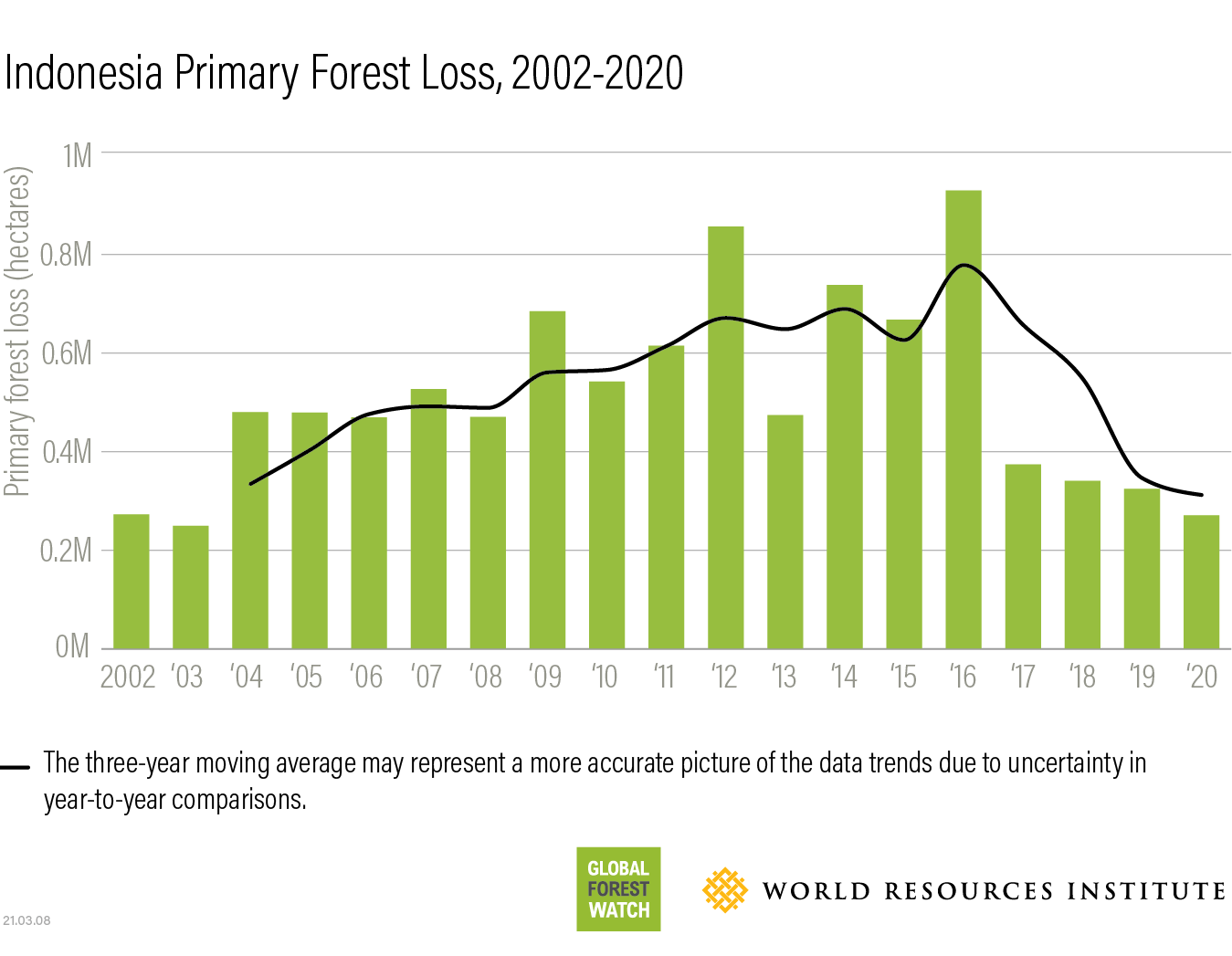 Global Forest Loss Reaches Record High: Wildfires Fuel The Destruction Global Forest Loss Reaches Record High: Wildfires Fuel The Destruction