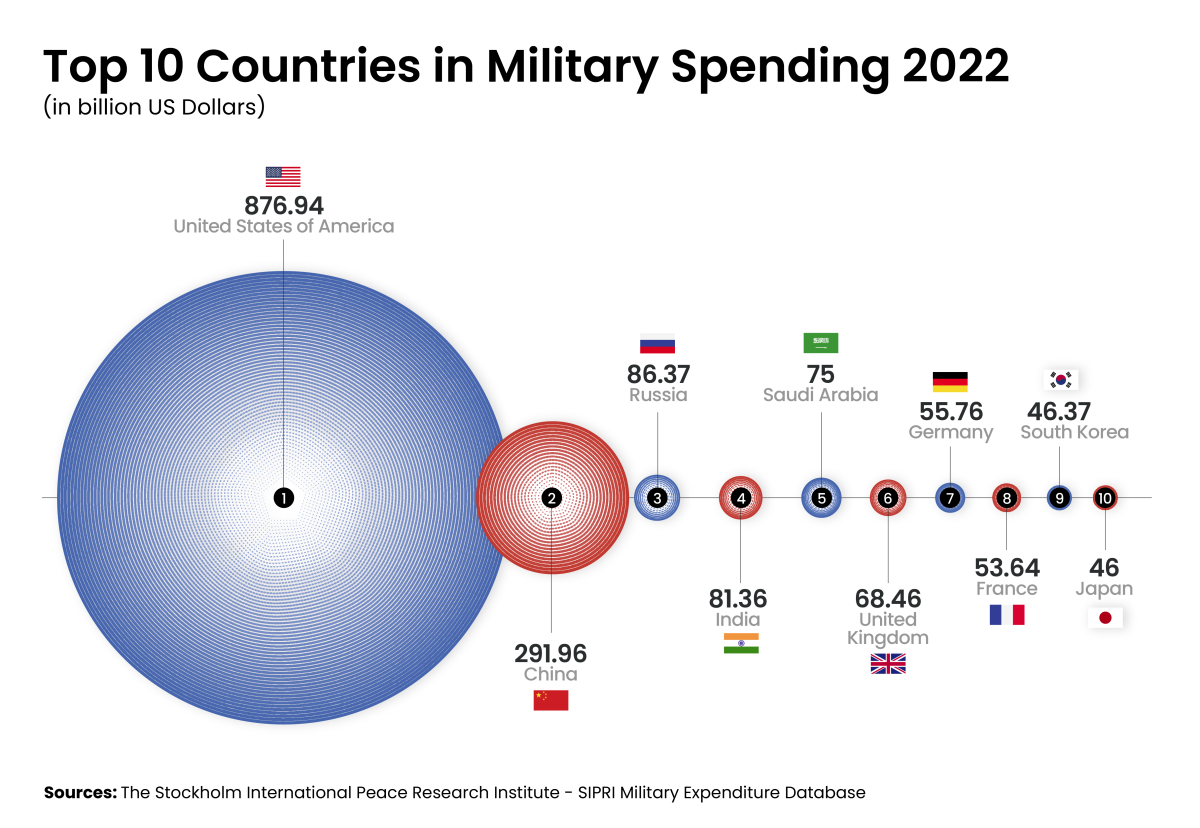 Global Military Spending Soars Amidst Heightened European Security Concerns