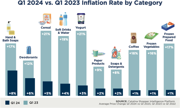 Grocery Inflation Outpaces Overall Inflation For Third Month Running Grocery Inflation Outpaces Overall Inflation For Third Month Running
