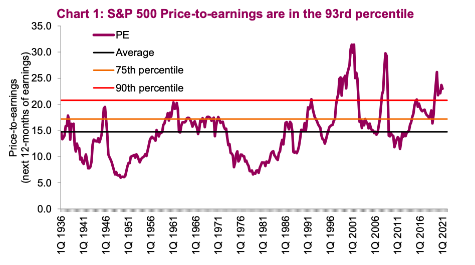 High Stock Market Valuations: A BofA Analysis And Investor Reassurance High Stock Market Valuations: A BofA Analysis And Investor Reassurance