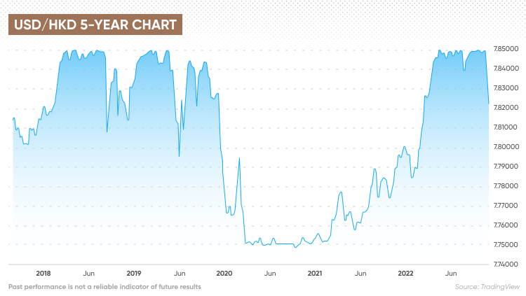 Hong Kong Dollar Interest Rate Plunges Post-Intervention: HKD/USD Analysis Hong Kong Dollar Interest Rate Plunges Post-Intervention: HKD/USD Analysis