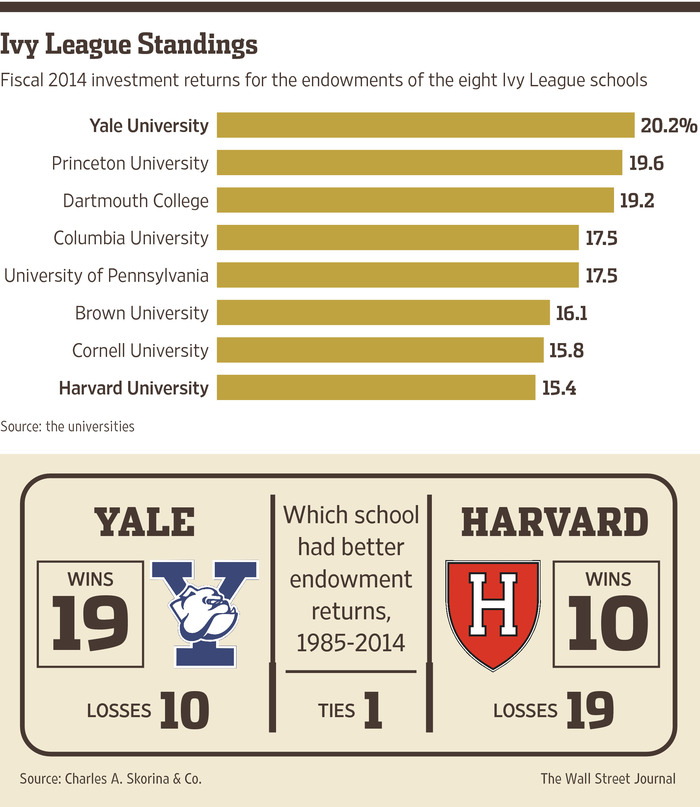 House Plan Slaps Harvard And Yale With Steep Endowment Tax Increase House Plan Slaps Harvard And Yale With Steep Endowment Tax Increase