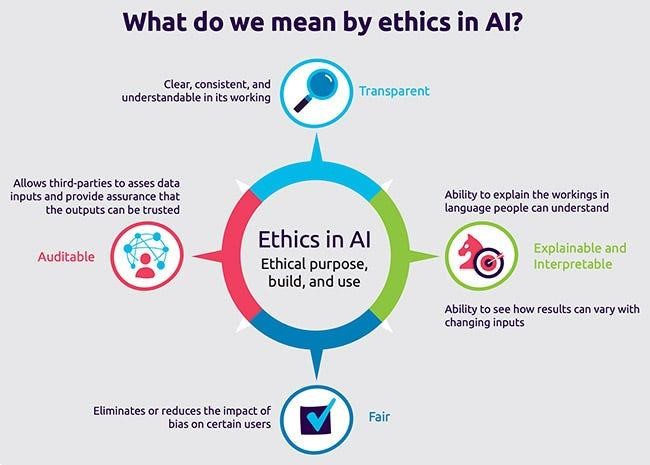 How AI Learns (and Doesn't): Implications For Ethical AI How AI Learns (and Doesn't): Implications For Ethical AI