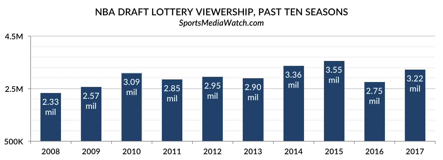 How ESPN Changed Its NBA Draft Lottery Show How ESPN Changed Its NBA Draft Lottery Show