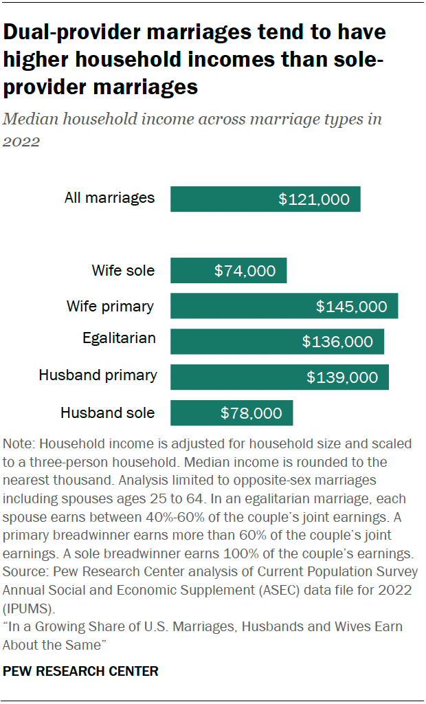 How Much Do Stars Earn Compared To High-Earning Wives? How Much Do Stars Earn Compared To High-Earning Wives?