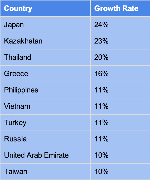 Identifying The Country's Fastest-Growing Business Locations