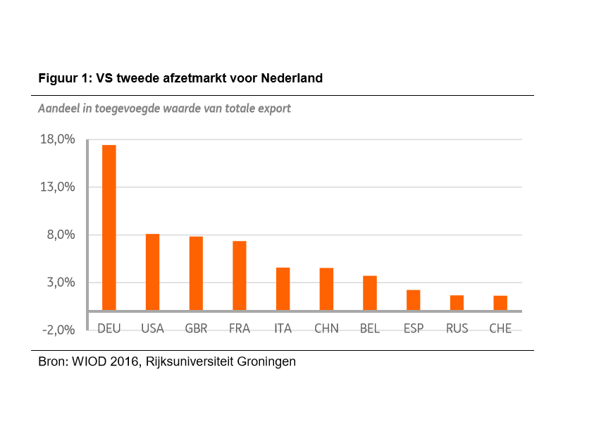 Impact Invoertarieven Op Nederlandse Voedselexport Naar VS (ABN AMRO) Impact Invoertarieven Op Nederlandse Voedselexport Naar VS (ABN AMRO)