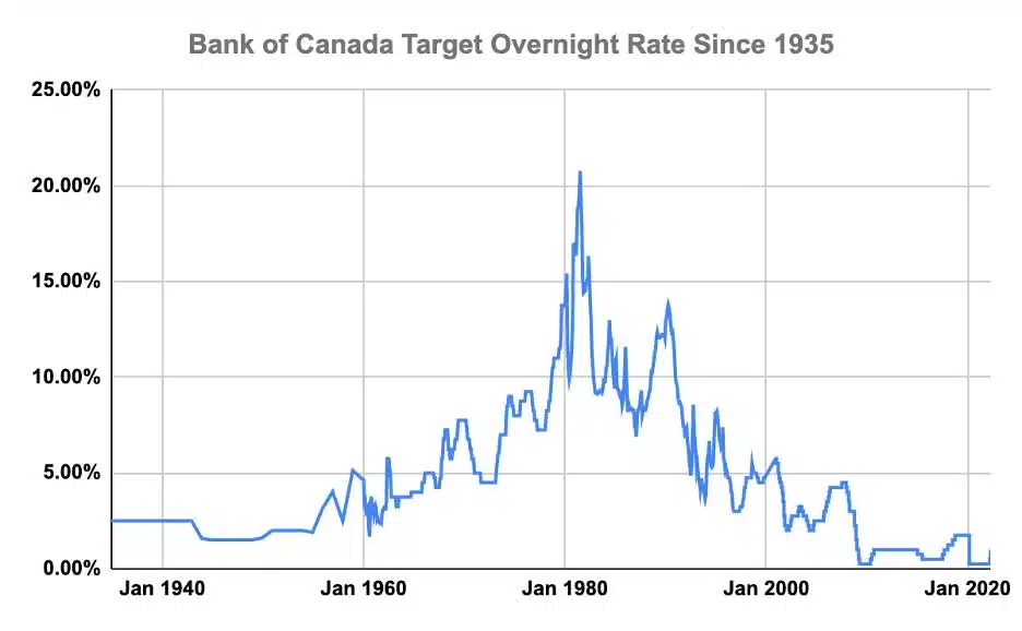 Increased Retail Sales Cast Doubt On Imminent Bank Of Canada Interest Rate Cut Increased Retail Sales Cast Doubt On Imminent Bank Of Canada Interest Rate Cut