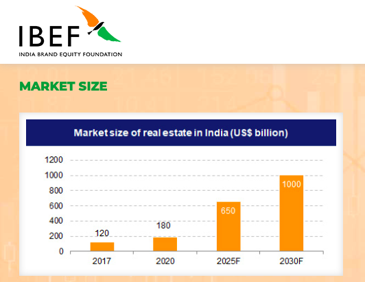 India Real Estate Investment: A 47% Jump In Q1 2024 India Real Estate Investment: A 47% Jump In Q1 2024