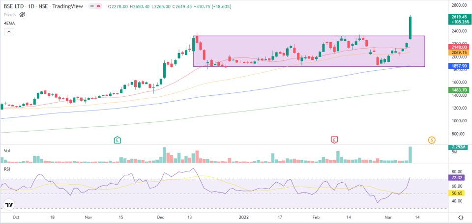 Indian Bourse Rally: Positive Earnings Lift BSE Share Prices Indian Bourse Rally: Positive Earnings Lift BSE Share Prices