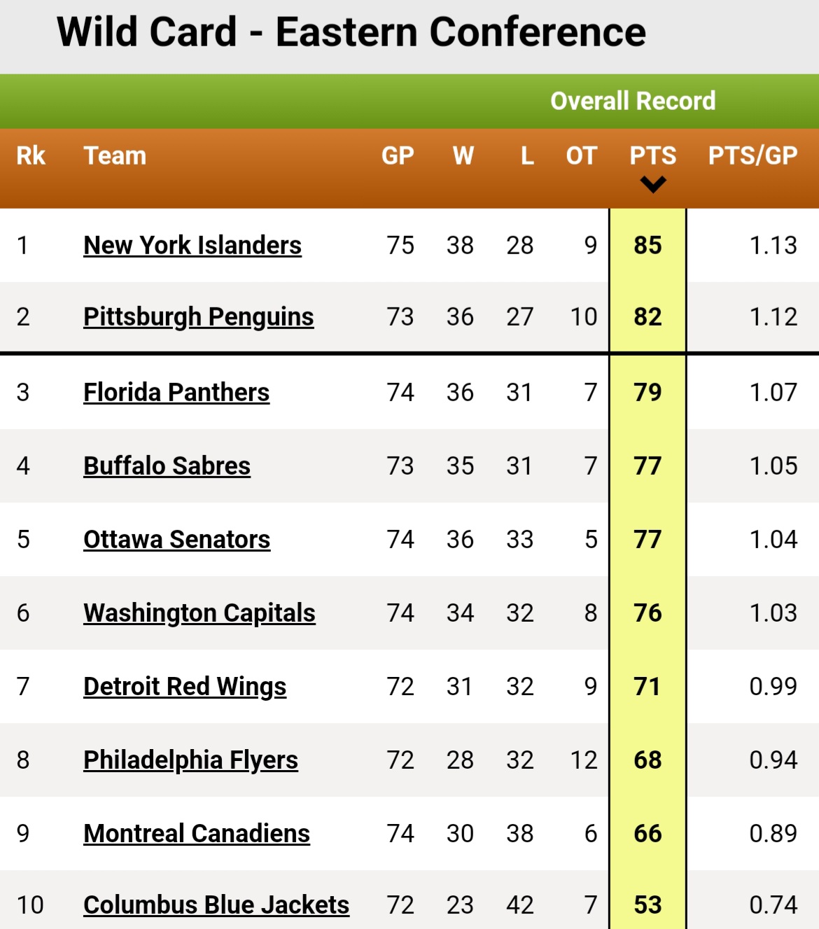 Inside The NHL Western Conference: Wild Card Playoff Standings Breakdown Inside The NHL Western Conference: Wild Card Playoff Standings Breakdown