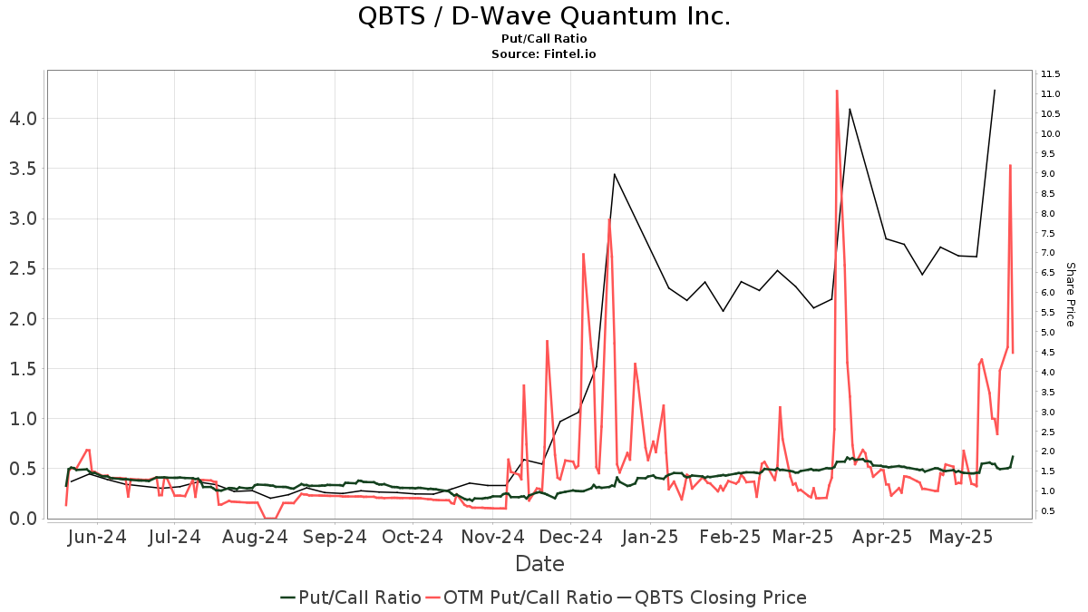 Investigating The Reasons Behind D-Wave Quantum (QBTS)'s Stock Market Rise Investigating The Reasons Behind D-Wave Quantum (QBTS)'s Stock Market Rise