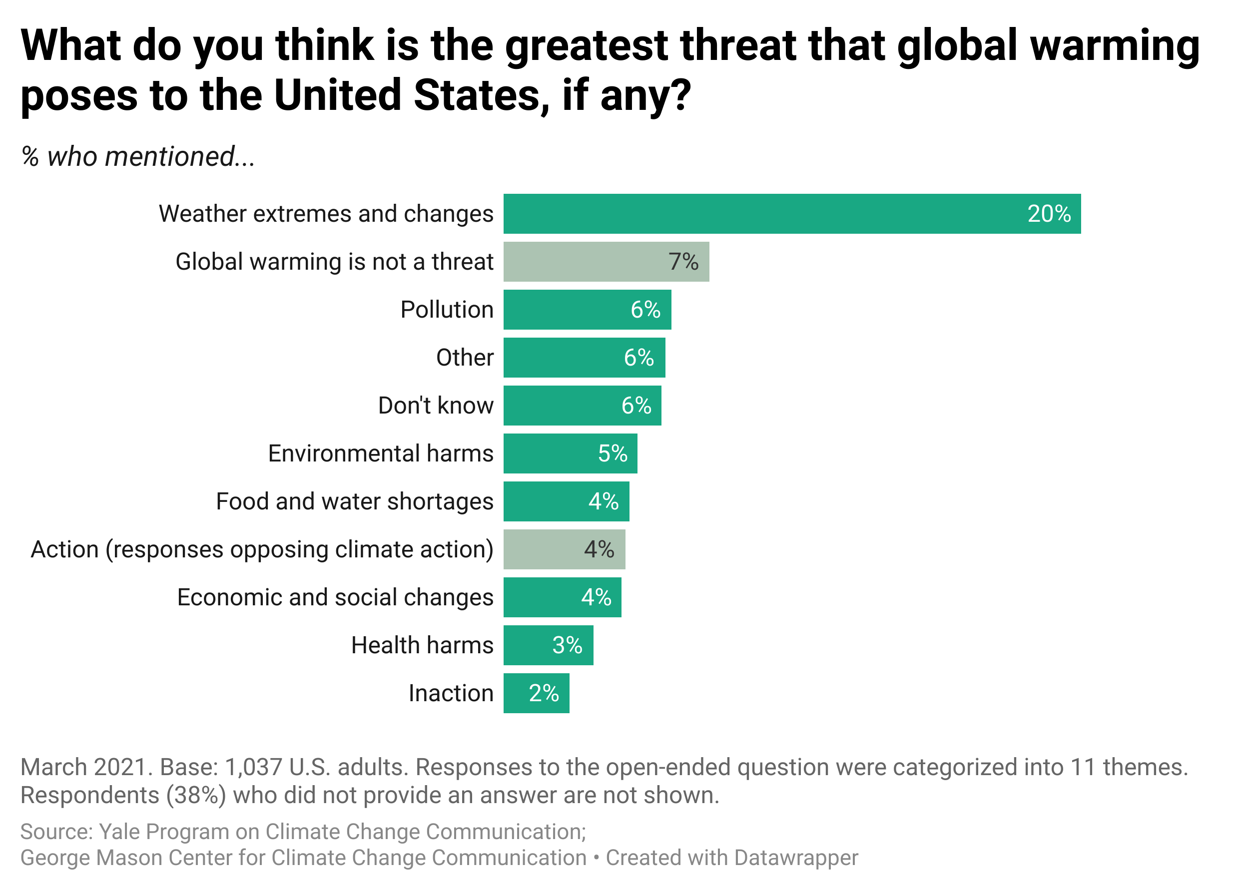 Investigating The Threat: How Global Warming Could Unleash Deadly Fungi Investigating The Threat: How Global Warming Could Unleash Deadly Fungi