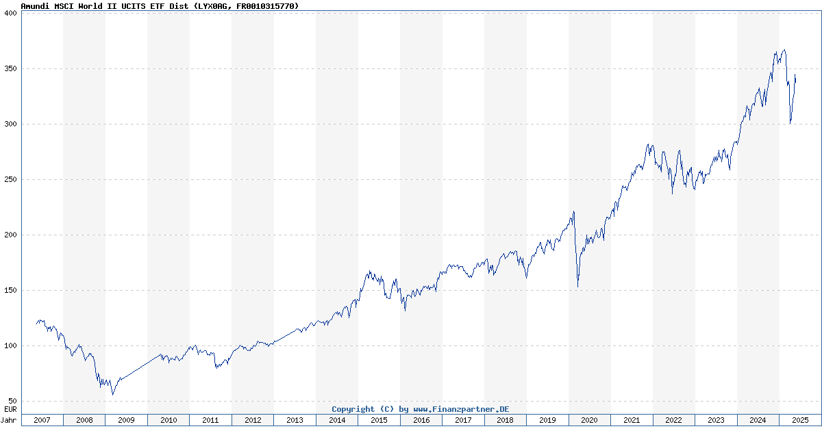 Investing In Amundi MSCI All Country World UCITS ETF USD Acc: A NAV Perspective Investing In Amundi MSCI All Country World UCITS ETF USD Acc: A NAV Perspective