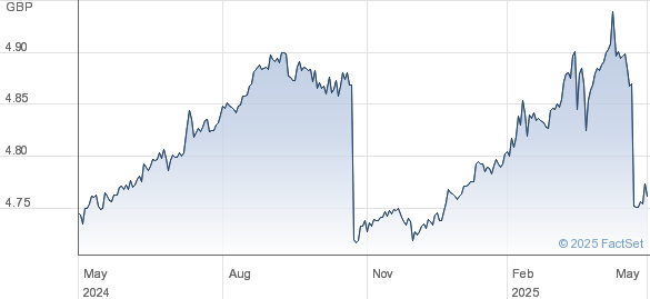 Investing In Amundi MSCI World II UCITS ETF USD Hedged Dist: NAV Analysis Investing In Amundi MSCI World II UCITS ETF USD Hedged Dist: NAV Analysis