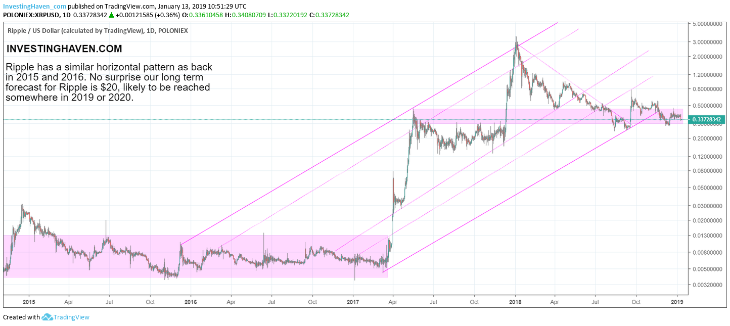 Investing In XRP (Ripple) Under $3: A Risk Assessment