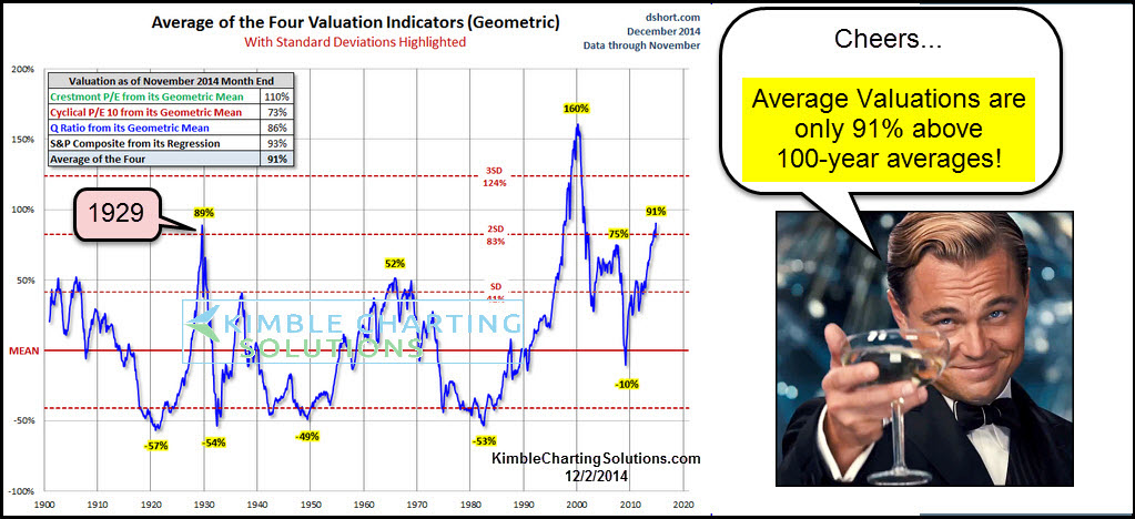 Investor Concerns About Stock Market Valuations: BofA's Analysis Investor Concerns About Stock Market Valuations: BofA's Analysis