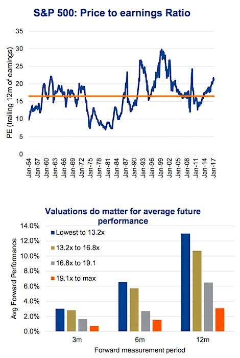 Investor Concerns About Stock Market Valuations: BofA's Take Investor Concerns About Stock Market Valuations: BofA's Take