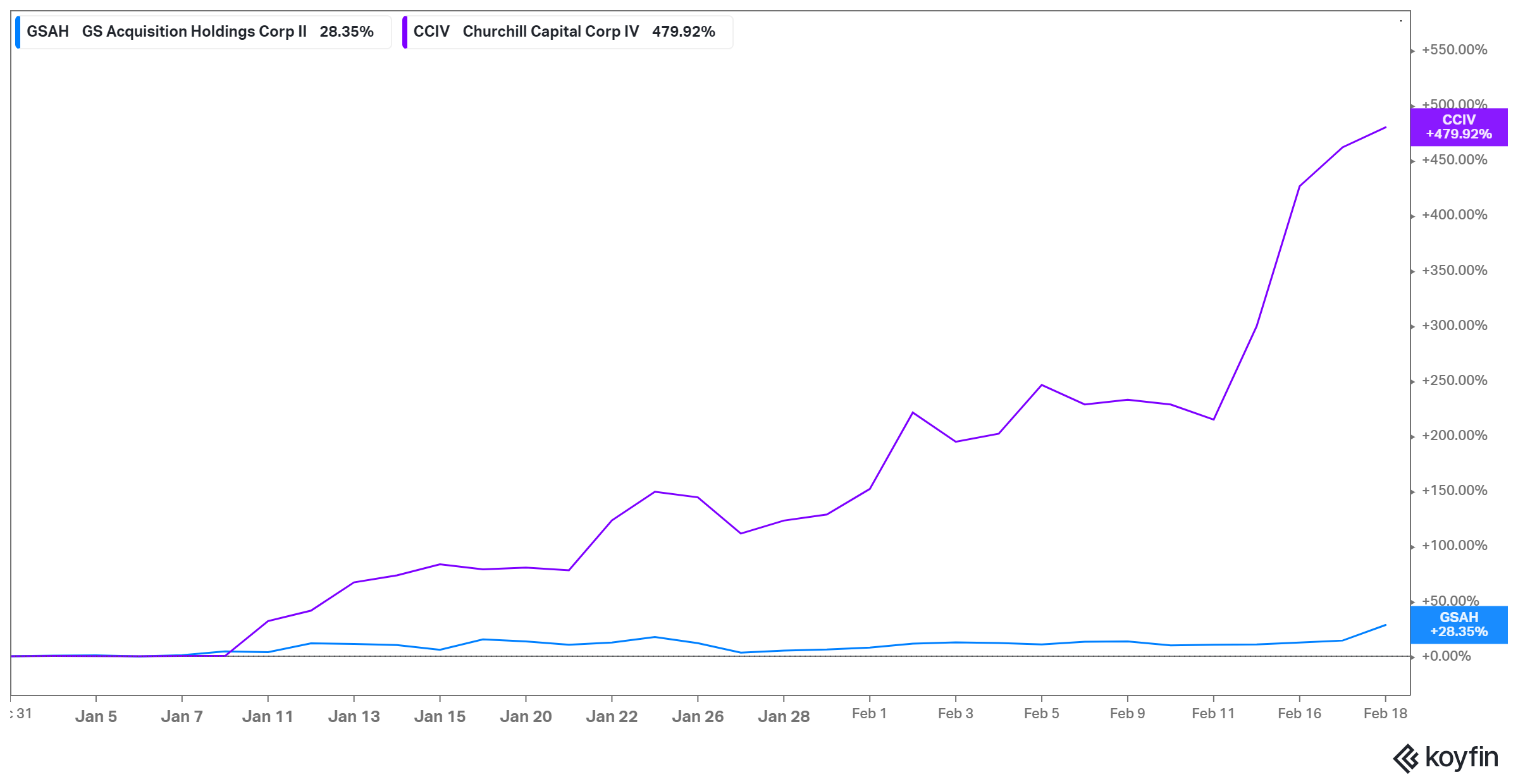 Investors Are Piling Into This Hot New SPAC Stock: Should You Follow? Investors Are Piling Into This Hot New SPAC Stock: Should You Follow?