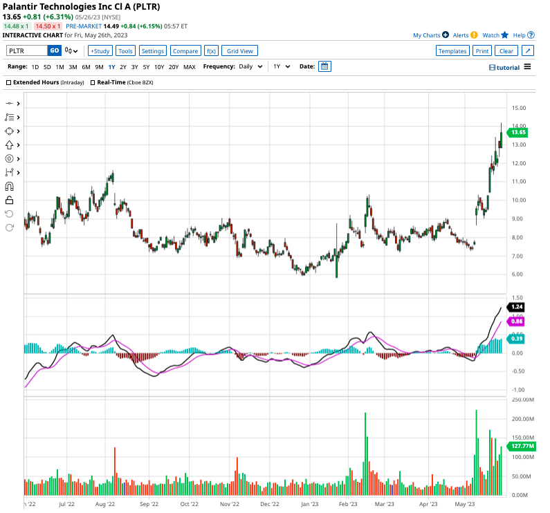 Is A 40% Increase In Palantir Stock Realistic By 2025? Is A 40% Increase In Palantir Stock Realistic By 2025?