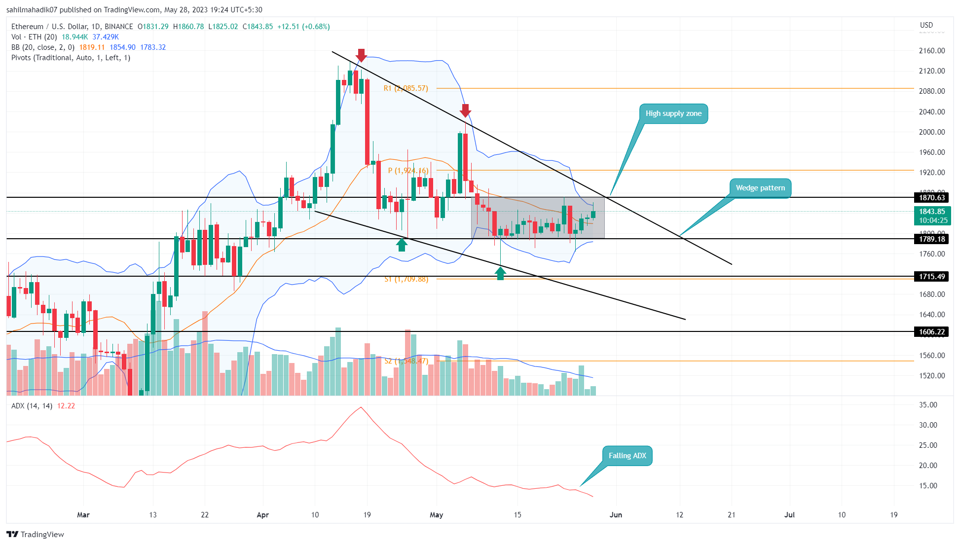 Is An Ethereum Price Surge On The Horizon? Is An Ethereum Price Surge On The Horizon?