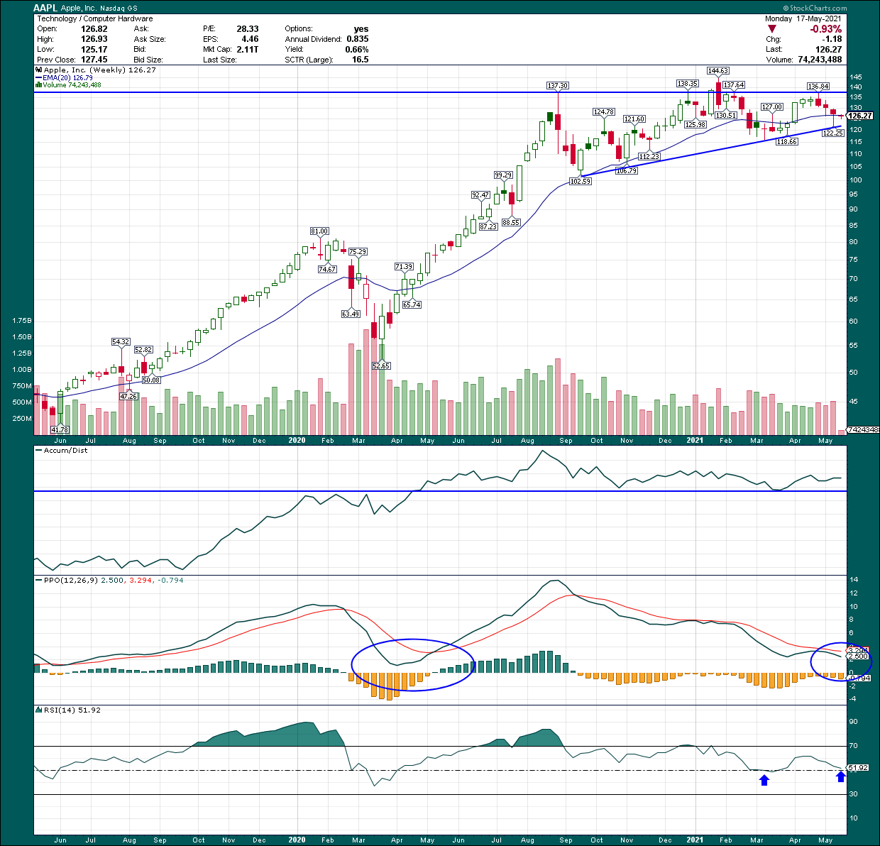 Is Apple Stock A Buy Ahead Of Q2 Results? Key Levels To Watch Is Apple Stock A Buy Ahead Of Q2 Results? Key Levels To Watch