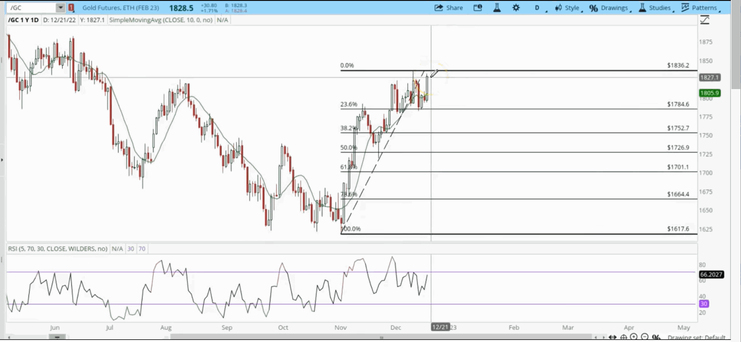 Is Gold Heading For Its First Double Dip In 2025? Is Gold Heading For Its First Double Dip In 2025?