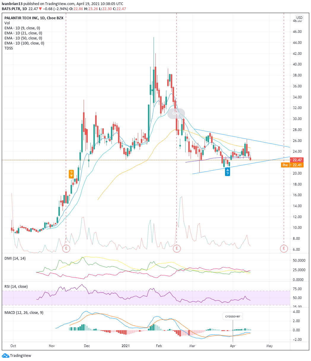 Is Now The Right Time To Invest In Palantir Technologies Stock? Is Now The Right Time To Invest In Palantir Technologies Stock?