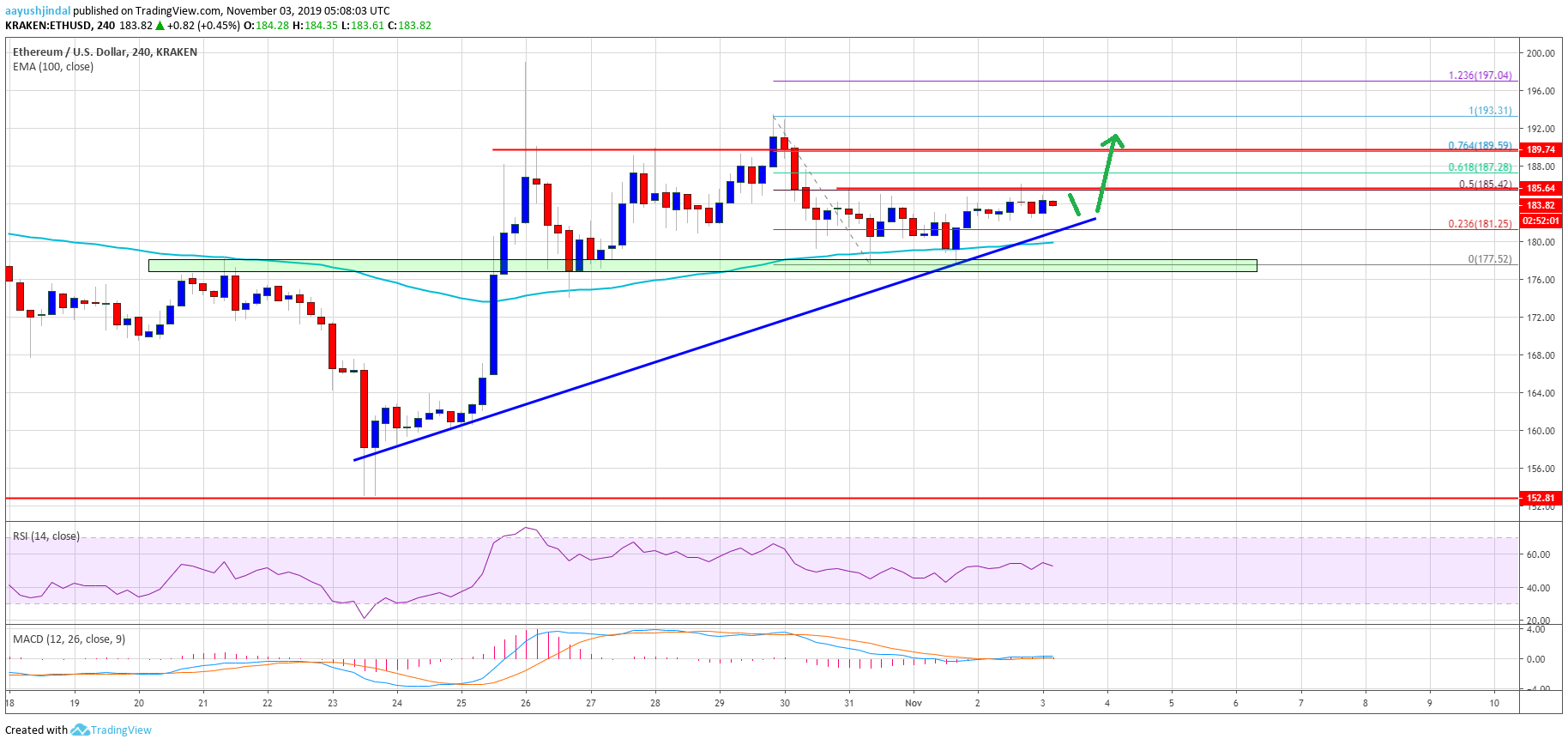Is Now The Time To Buy Ethereum? Weekly Chart Signals Is Now The Time To Buy Ethereum? Weekly Chart Signals