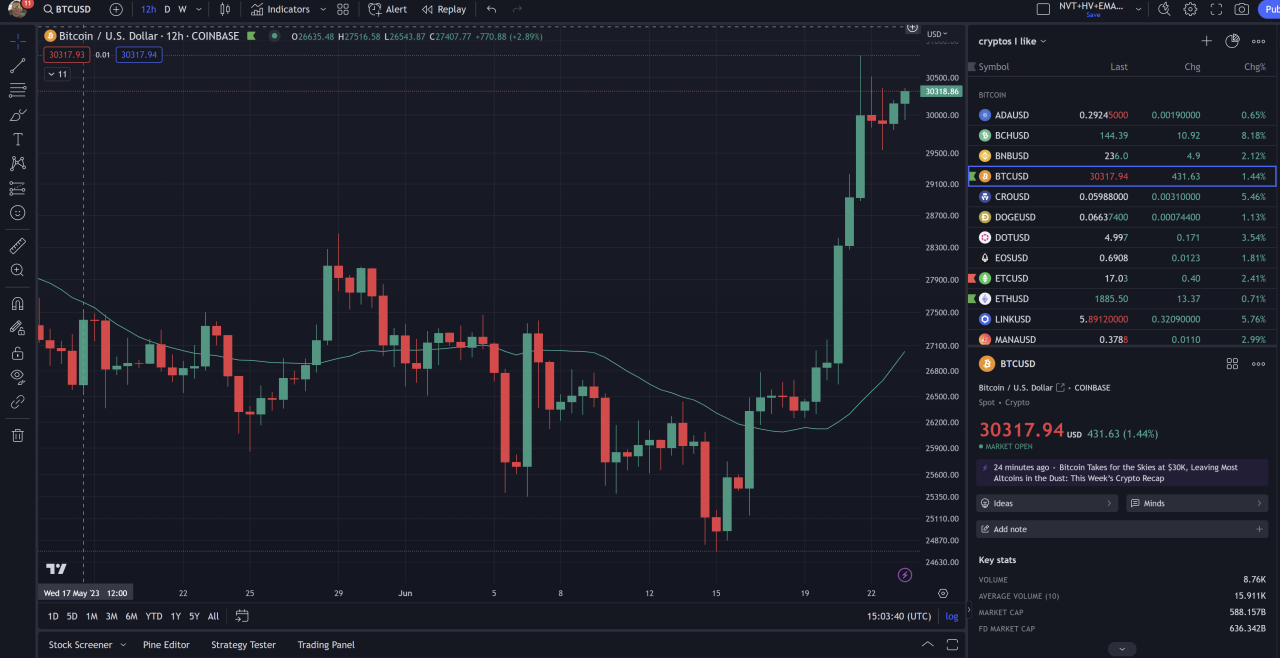 Is The Bitcoin Price Rebound Sustainable? A Look At Market Indicators Is The Bitcoin Price Rebound Sustainable? A Look At Market Indicators