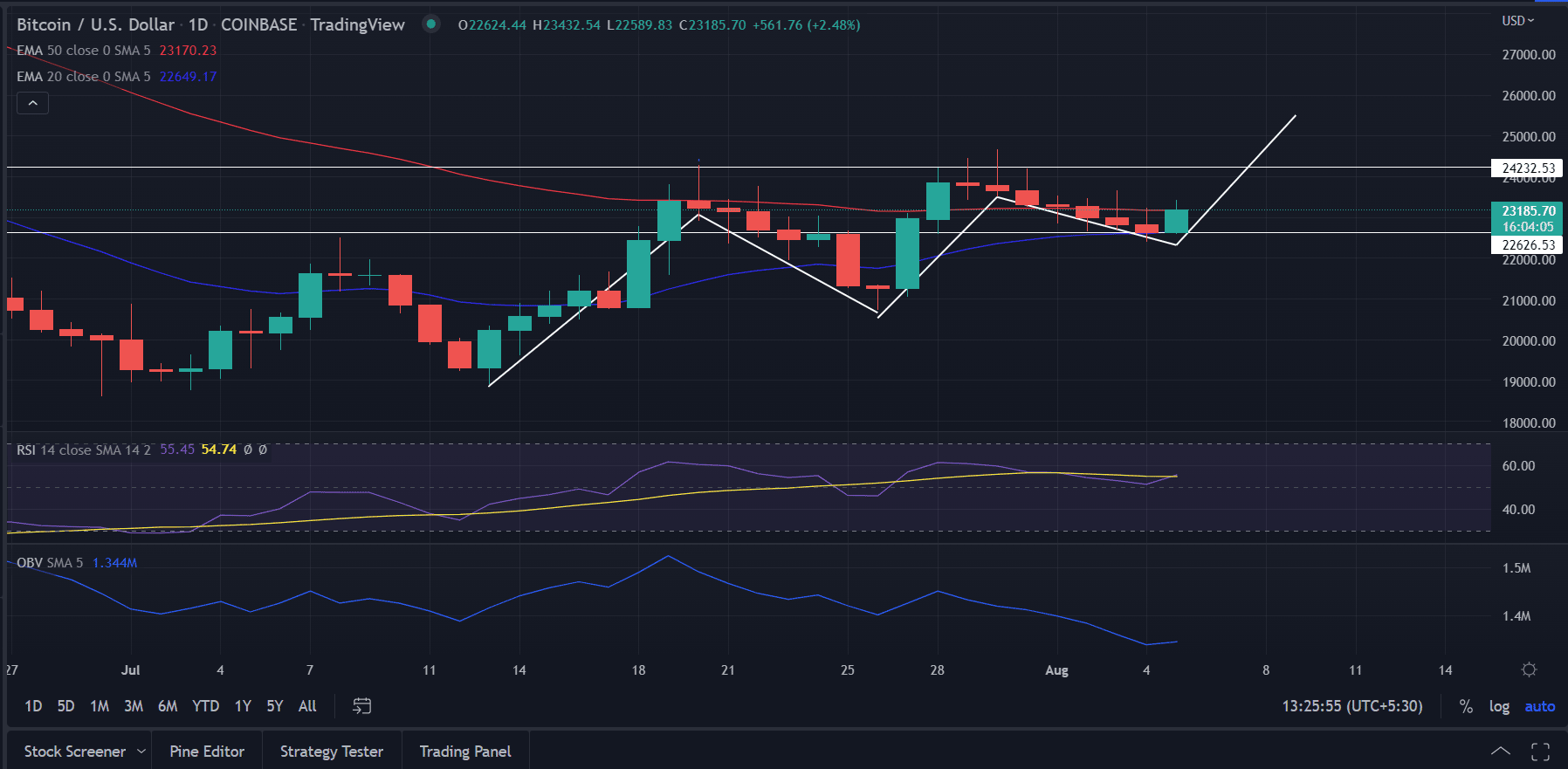 Is The Recent Bitcoin Price Rebound Sustainable? Expert Predictions And Analysis Is The Recent Bitcoin Price Rebound Sustainable? Expert Predictions And Analysis