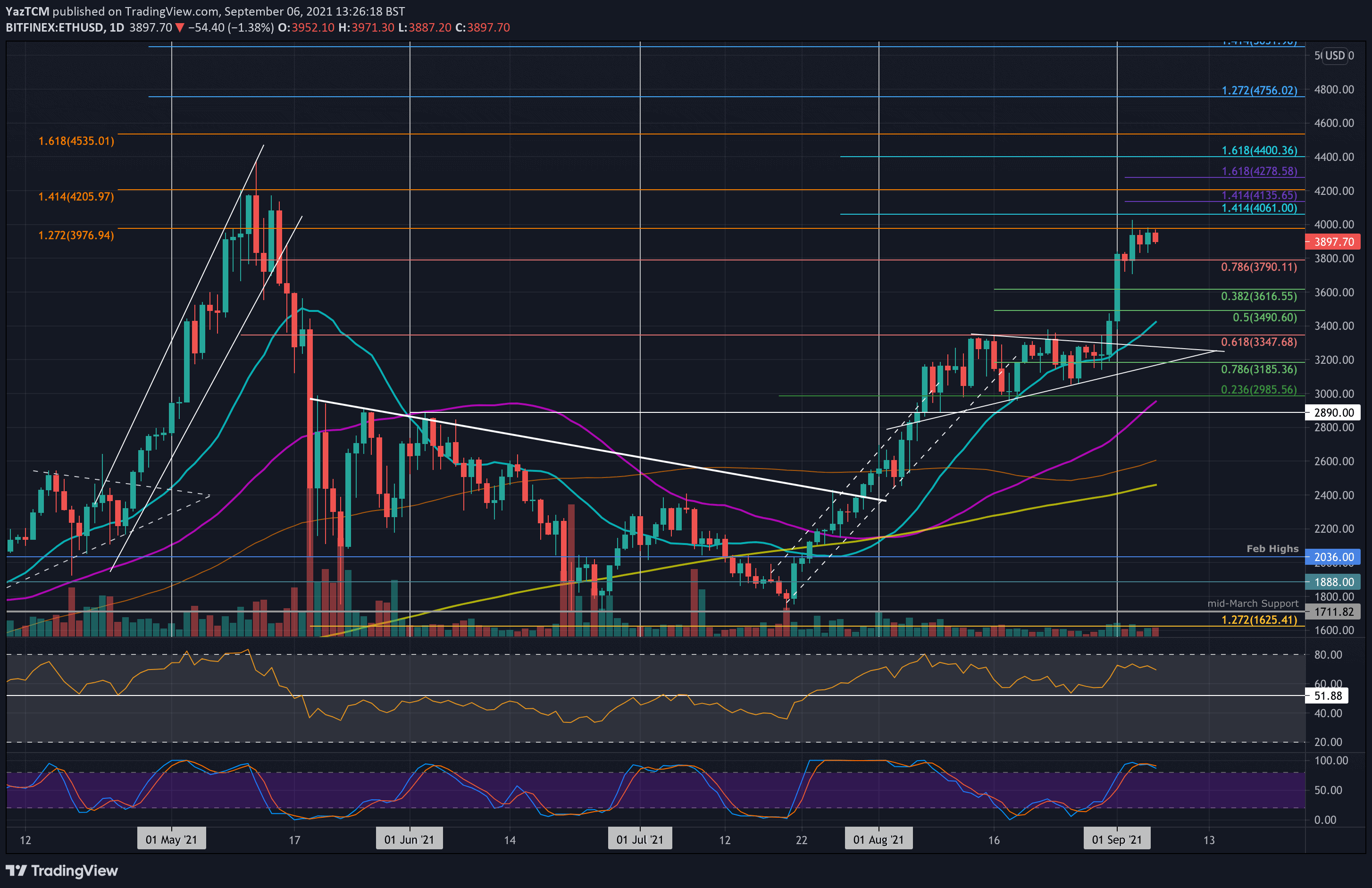 Is This Ethereum Buy Signal Real? Weekly Chart Deep Dive Is This Ethereum Buy Signal Real? Weekly Chart Deep Dive
