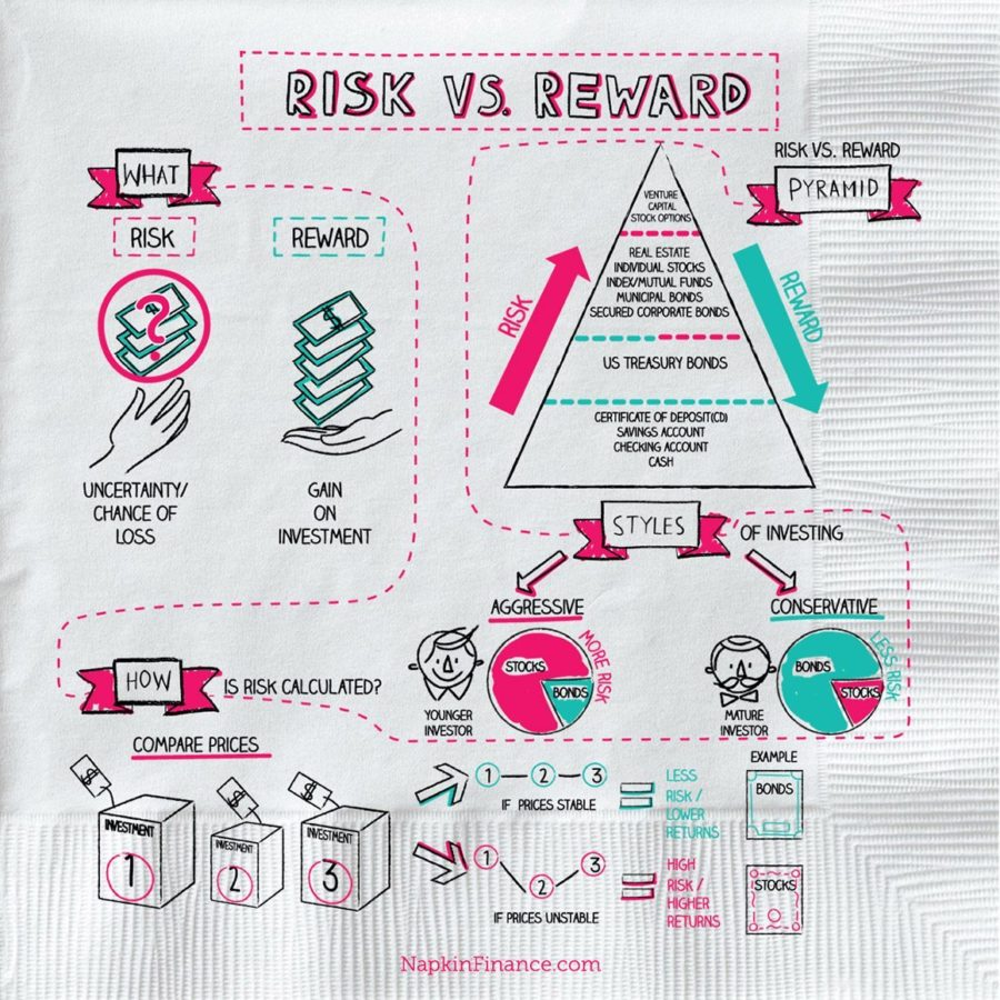 Is This Really A Safe Bet? Evaluating Risk And Reward Is This Really A Safe Bet? Evaluating Risk And Reward