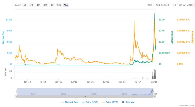 Is XRP A Good Investment? Understanding Ripple's Potential Is XRP A Good Investment? Understanding Ripple's Potential