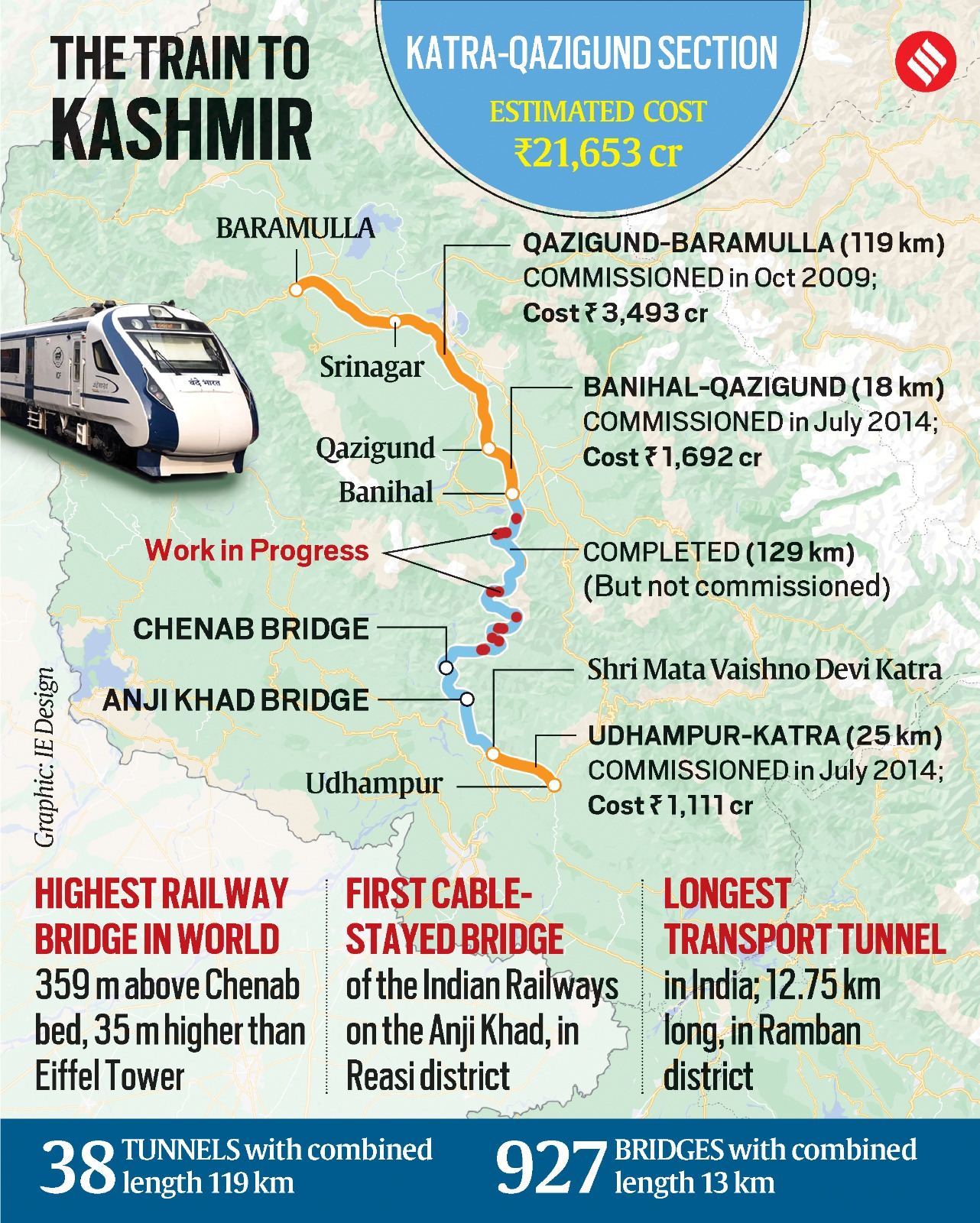 Kashmir Gets Railway Connection: PM Modi's Inaugural Train Date Announced Kashmir Gets Railway Connection: PM Modi's Inaugural Train Date Announced