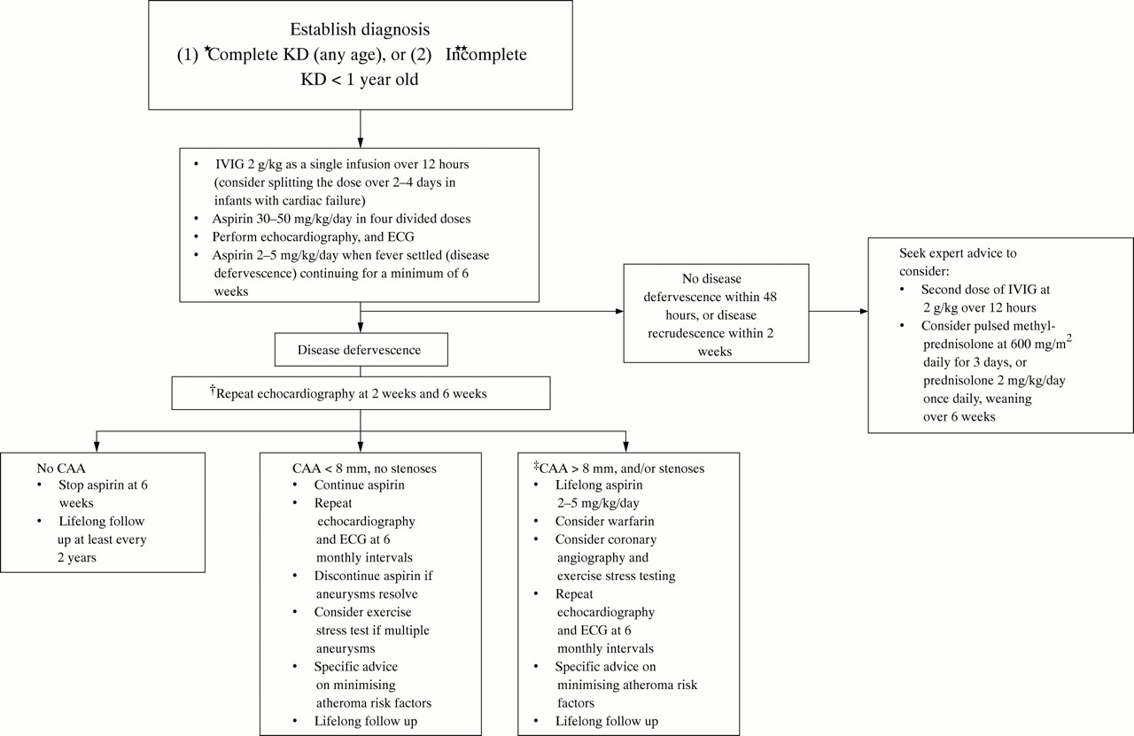 Kawasaki Disease Etiology: Evidence Points To A Novel Respiratory Virus Kawasaki Disease Etiology: Evidence Points To A Novel Respiratory Virus