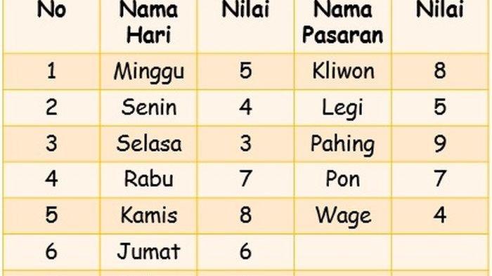 Kecocokan Jodoh Weton Jumat Wage Dan Senin Legi: Ramalan Primbon Jawa Kecocokan Jodoh Weton Jumat Wage Dan Senin Legi: Ramalan Primbon Jawa