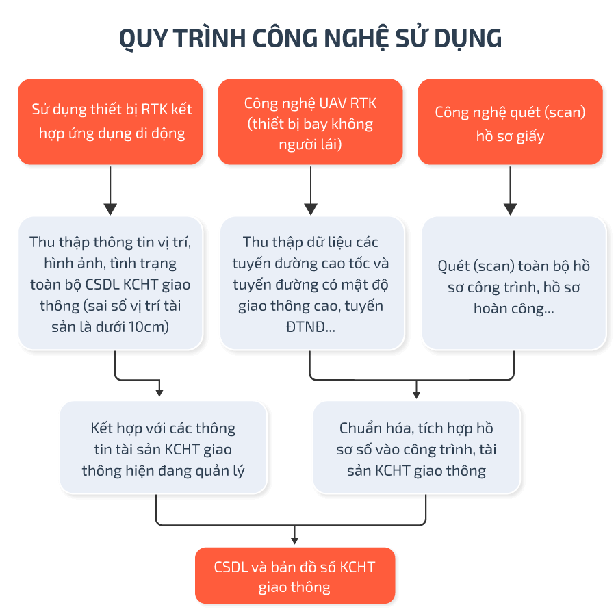 Khảo Sát Các Dự Án Hạ Tầng Quan Trọng Nâng Cấp Giao Thông TP.HCM - Bình Dương Khảo Sát Các Dự Án Hạ Tầng Quan Trọng Nâng Cấp Giao Thông TP.HCM - Bình Dương