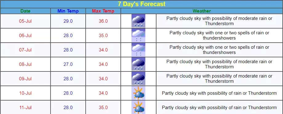 Kolkata Weather Update: Thunderstorm Predicted By MeT Department Kolkata Weather Update: Thunderstorm Predicted By MeT Department