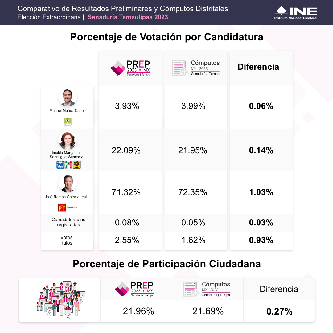 Las Elecciones Primarias Del CNE: 2025 Las Elecciones Primarias Del CNE: 2025