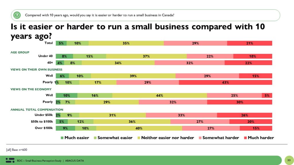 Léger Poll Reveals Canadian Business Uncertainty In Face Of Global Economic Headwinds Léger Poll Reveals Canadian Business Uncertainty In Face Of Global Economic Headwinds
