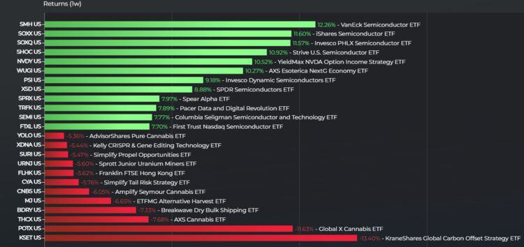 Leveraged Semiconductor ETFs: Investor Exodus Before Recent Gains Leveraged Semiconductor ETFs: Investor Exodus Before Recent Gains