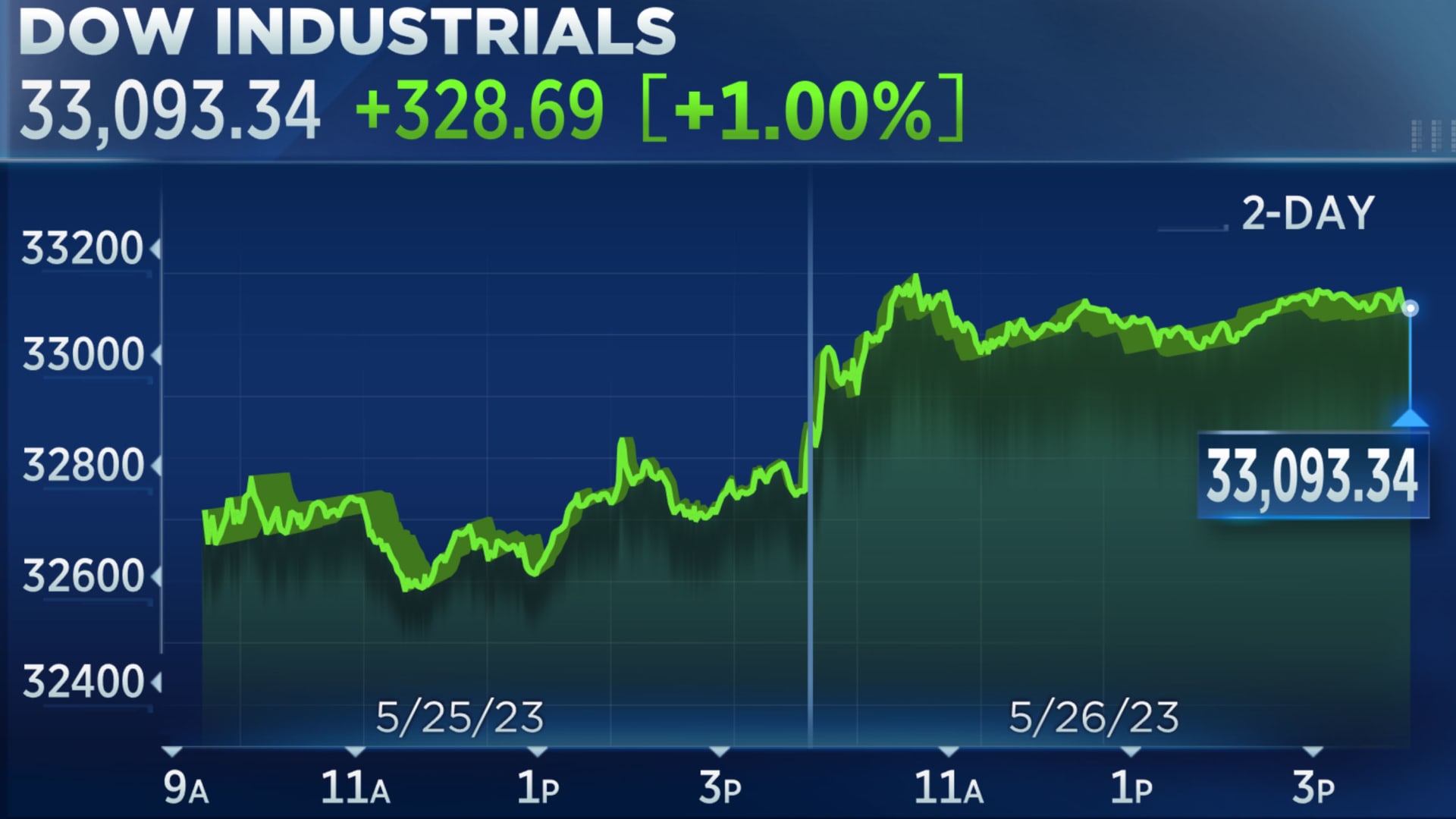Live Stock Market Updates: Dow, S&P 500, And More (May 30)