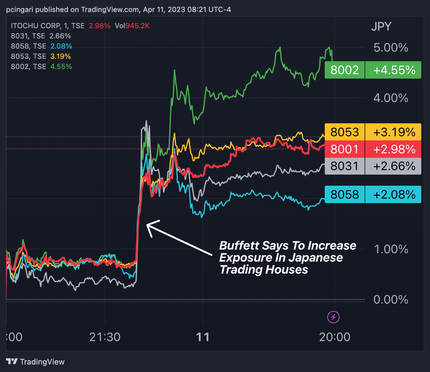 Long-Term Investment: Berkshire Hathaway's Impact On Japanese Trading Houses Long-Term Investment: Berkshire Hathaway's Impact On Japanese Trading Houses