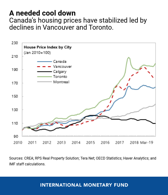 Low Mortgage Rates: A Catalyst For Canada's Housing Market Recovery? Low Mortgage Rates: A Catalyst For Canada's Housing Market Recovery?
