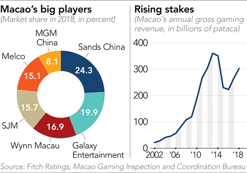 Macau Gaming Revenue: Stronger Than Expected Before Golden Week Macau Gaming Revenue: Stronger Than Expected Before Golden Week