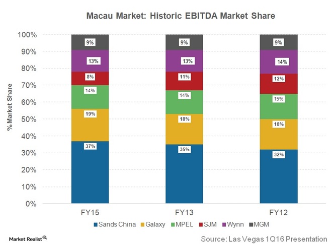 Macau's Gaming Industry Outperforms Expectations Ahead Of Golden Week Macau's Gaming Industry Outperforms Expectations Ahead Of Golden Week