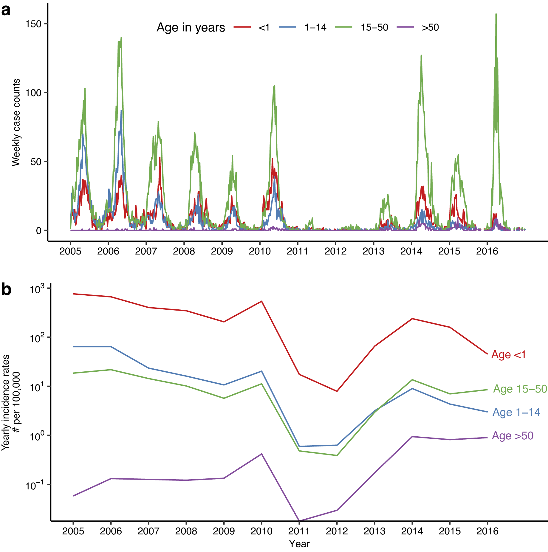 Measles Persistence: Challenges And Solutions For Eradication Measles Persistence: Challenges And Solutions For Eradication