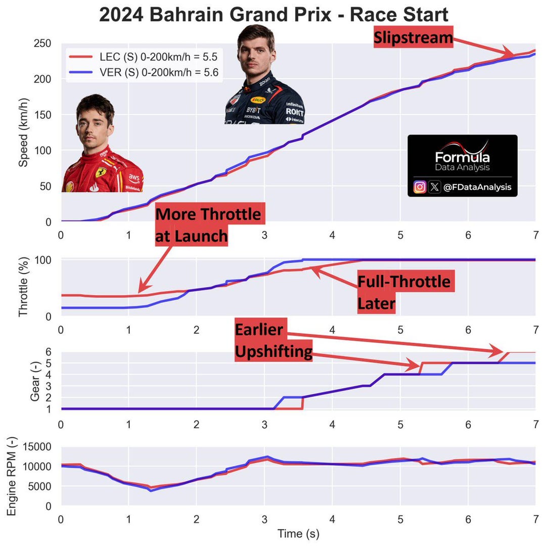 Monaco GP FP1: Analysis Of Leclerc's And Verstappen's Performances Monaco GP FP1: Analysis Of Leclerc's And Verstappen's Performances
