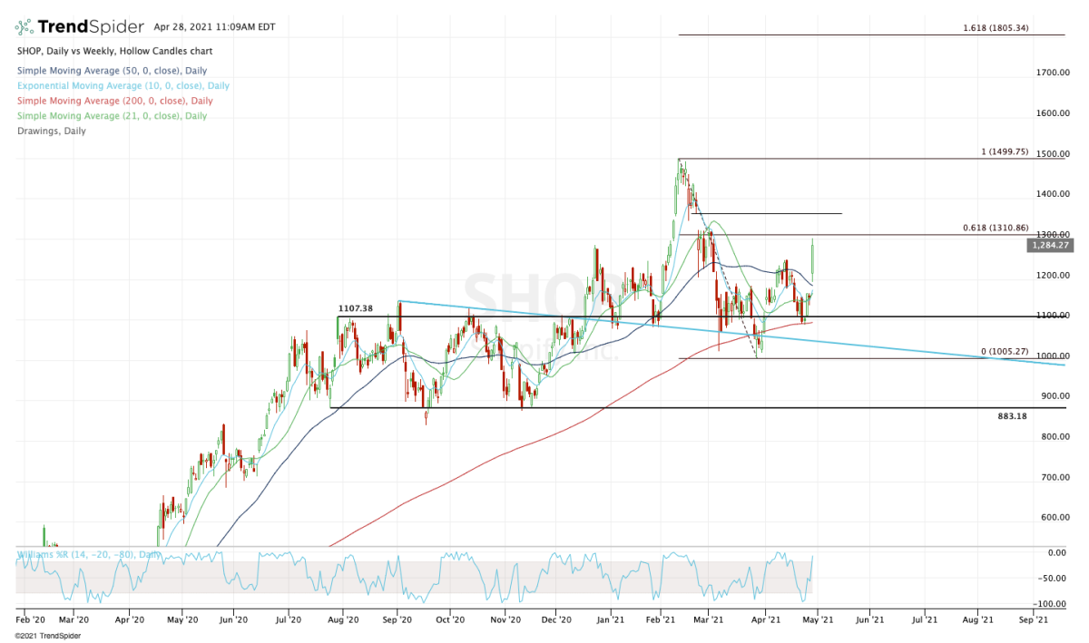 Nasdaq 100 Inclusion Sends Shopify Stock Up 14%+ Nasdaq 100 Inclusion Sends Shopify Stock Up 14%+